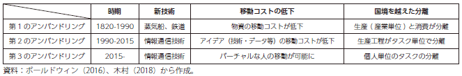 3つのアンバンドリングの表