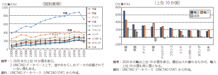 サービス輸出の国別動向のグラフ