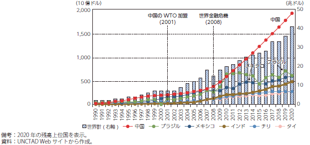 世界主要新興国の対内直接投資残高の推移のグラフ