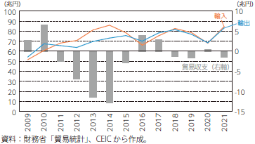 日本の貿易収支の推移のグラフ