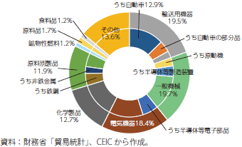 日本の輸出の品目構成（2021年）のグラフ