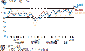 日本の輸出の伸び率の推移（品目別・月別）のグラフ