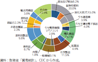 日本の輸入の品目構成（2021年）のグラフ