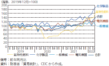 日本の輸入の伸び率の推移（品目別・月別）のグラフ