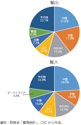 日本の輸出入の主要相手国・地域の構成のグラフ