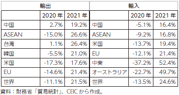 日本の輸出入の主要相手国・地域別の伸び率の表