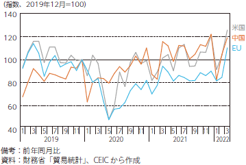 日本の輸出金額の推移のグラフ