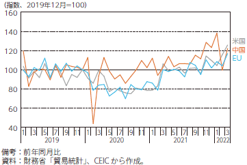 日本の輸入金額の推移のグラフ