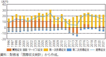 日本の経常収支の推移（年別）のグラフ