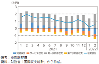 日本の経常収支の推移（月別）のグラフ