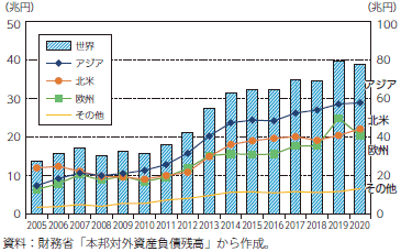 日本の対外直接投資残高（製造業分野）の推移のグラフ