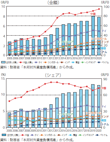 日本のアジア主要国・地域向け直接投資残高（製造業分野）のグラフ