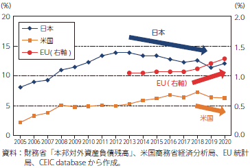 日本、米国、EUの中国向け直接投資残高のシェア（製造業分野）のグラフ
