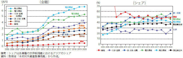 日本の業種別対外直接投資残高の推移のグラフ