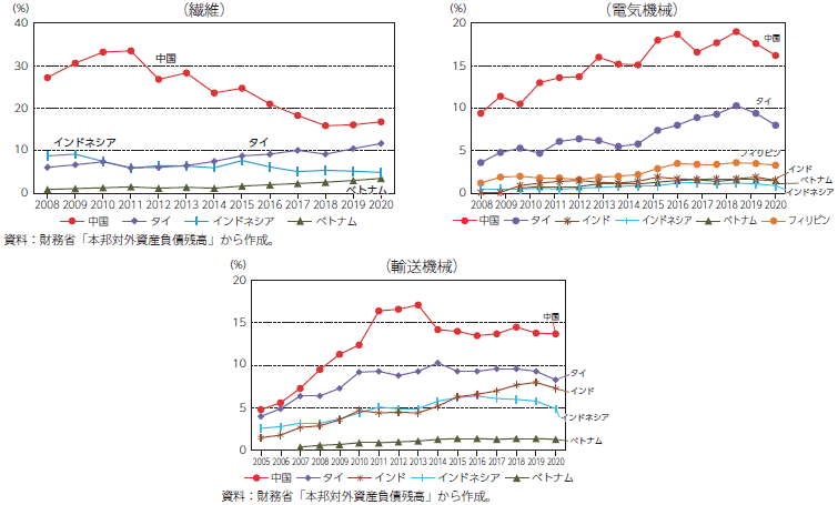 日本の主要業種別の対外直接投資残高の各国・地域別シェアのグラフ
