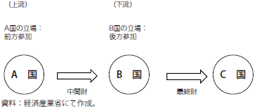 グローバルバリューチェーンの前方参加・後方参加のグラフ