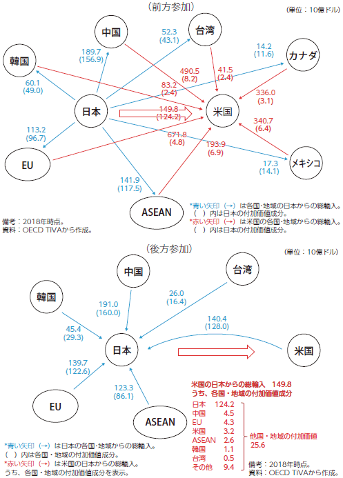 日本を取り巻くグローバルバリューチェーンの例のグラフ