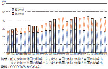 日本のグローバルバリューチェーンへの参加のグラフ
