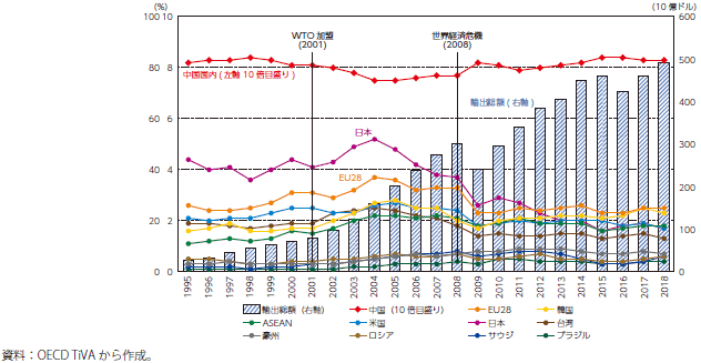 中国の対米輸出における主要国・地域の付加価値シェアのグラフ