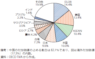 中国の対米輸出における各国・地域の付加価値シェア（2018年）のグラフ