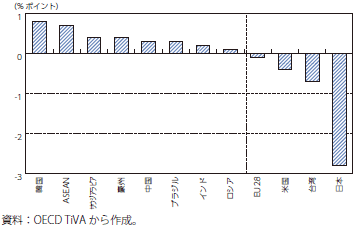 中国の対米輸出における付加価値シェアの変化（1995年→2018年）のグラフ