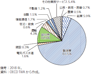 日本の製造業者の輸出における付加価値の業種別内訳のグラフ