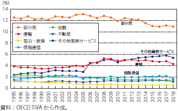 日本の製造業者の財輸出におけるサービス分野の付加価値シェアの推移のグラフ
