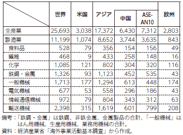 日系製造業の海外現地法人数（2019年度）の表