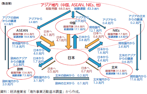 日系製造業の立地・調達（2019年度）のグラフ