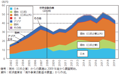 アジアに立地する日系製造業現地法人の調達先のグラフ