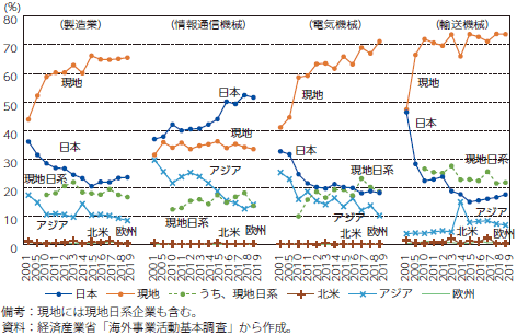 アジアに立地する日系製造業現地法人の調達先（業種別）のグラフ