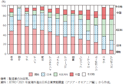 アジア・オセアニア主要国の日系企業の原材料・部品の調達先のグラフ