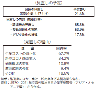 アジア・オセアニアに立地する日系企業の調達の見直しの表