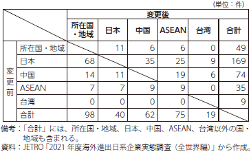 アジア・オセアニアに立地する日系企業の調達先の変更の表