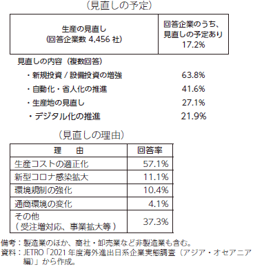 アジア・オセアニア日系企業の生産の見直しの表
