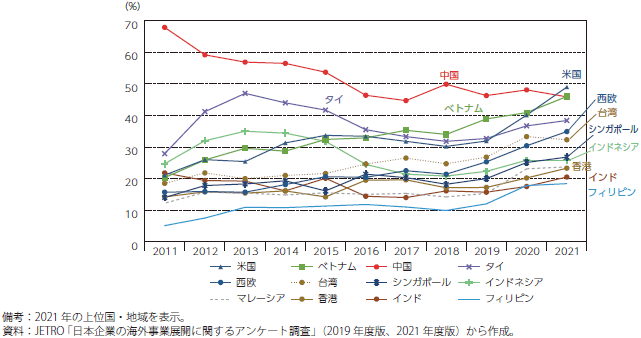 海外で事業拡大を図る国・地域（対象：全産業）のグラフ