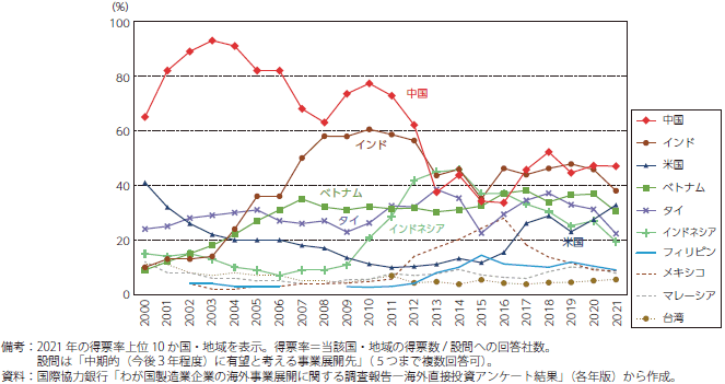 中期的な有望事業展開先国・地域（今後３年程度）のグラフ