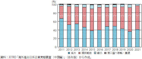 今後、1～2年の事業展開の方向性（在中国日系企業/全産業）のグラフ