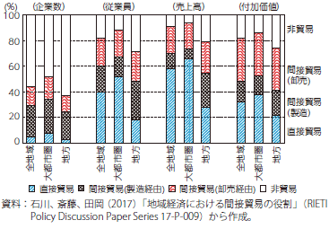直接・間接貿易を行っている企業のシェアのグラフ