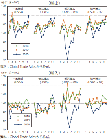 日本の2020年の機械貿易の推移のグラフ