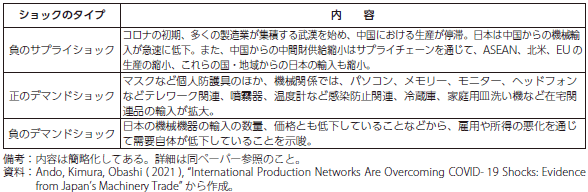 日本の貿易に対するコロナの際のショックの内容の表