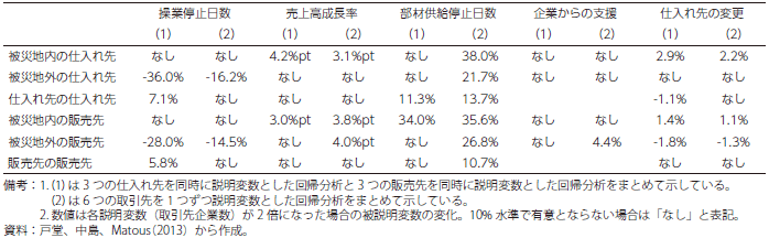 取引先企業数が倍増した場合の復旧に及ぼす影響の表