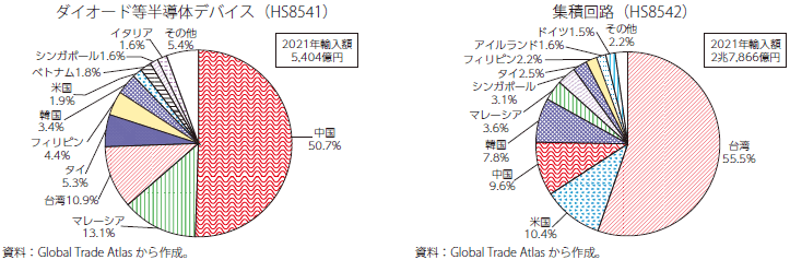 日本の半導体の輸入相手国・地域（2021年）のグラフ