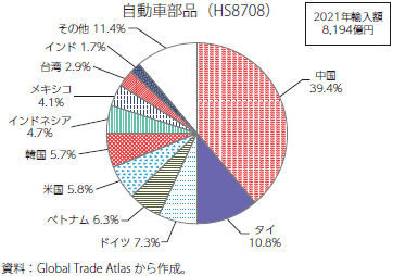 日本の自動車部品の輸入相手国・地域（2021年）のグラフ