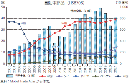 日本の自動車部品の輸入相手国・地域の推移のグラフ