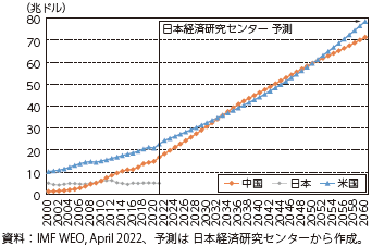 日米中の名目GDPのグラフ