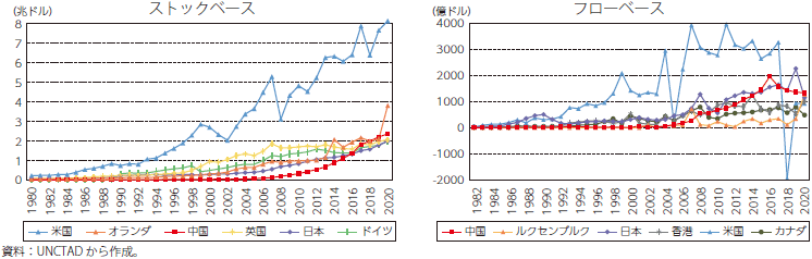 世界各国の対外直接投資額の推移のグラフ