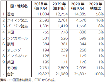 中国の対外直接投資（相手国・地域別）の表