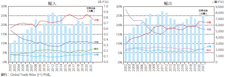 日本の貿易相手国の割合と貿易総額の推移のグラフ
