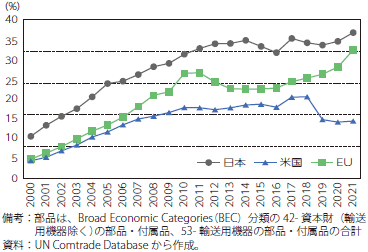 日米EUの部品輸入に占める中国の割合の推移のグラフ